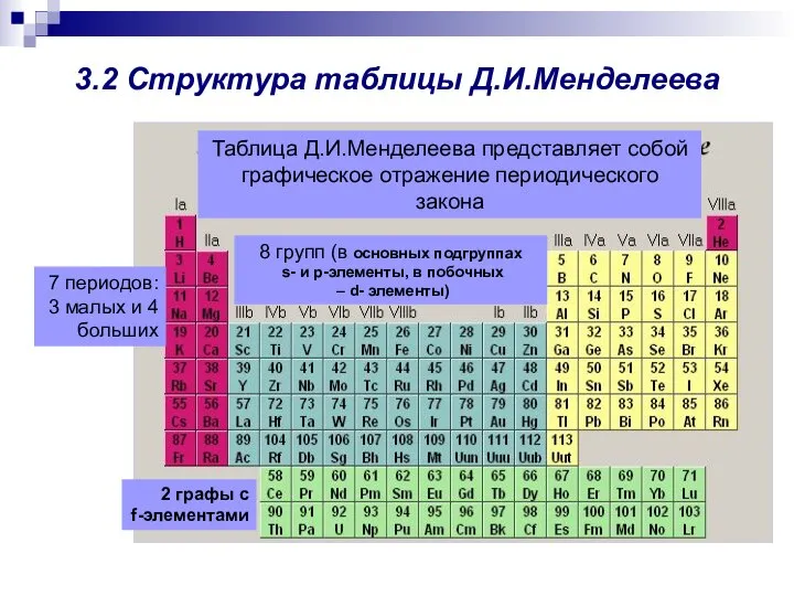 3.2 Структура таблицы Д.И.Менделеева Таблица Д.И.Менделеева представляет собой графическое отражение периодического