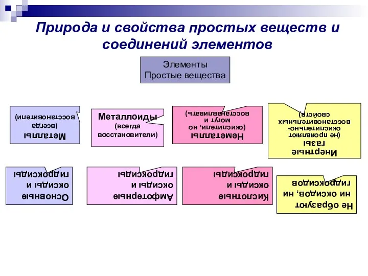 Природа и свойства простых веществ и соединений элементов Элементы Простые вещества