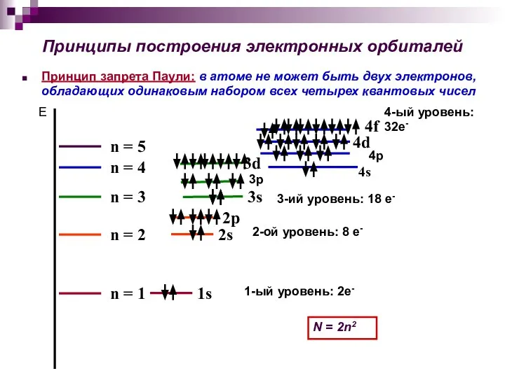 Принципы построения электронных орбиталей Принцип запрета Паули: в атоме не может