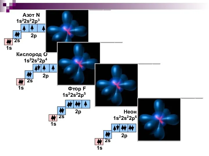 Азот N 1s22s22p3 Кислород О 1s22s22p4 Фтор F 1s22s22p5 Неон 1s22s22p6
