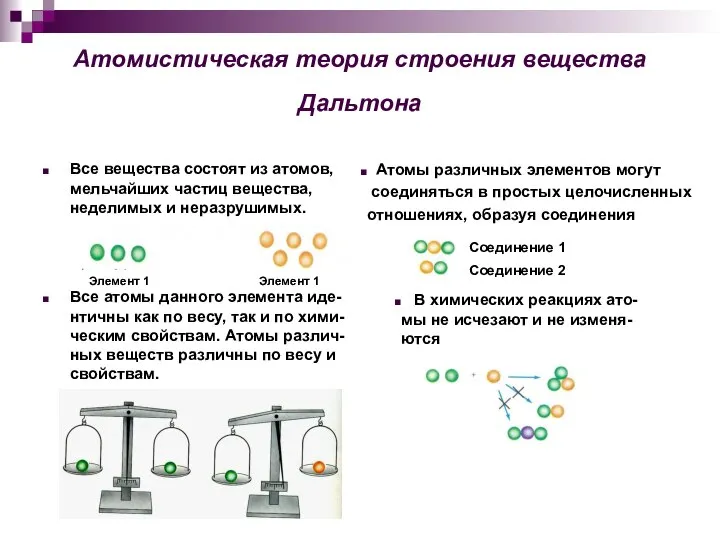 Атомистическая теория строения вещества Дальтона Все вещества состоят из атомов, мельчайших