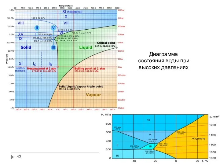 Диаграмма состояния воды при высоких давлениях