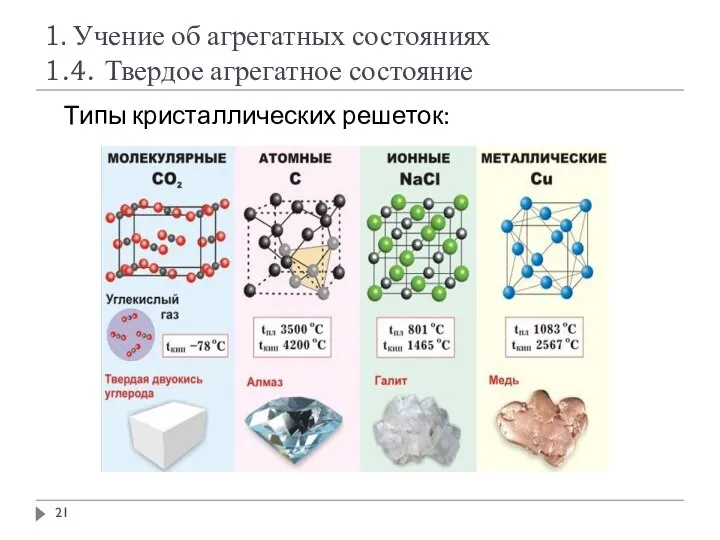 1. Учение об агрегатных состояниях 1.4. Твердое агрегатное состояние Типы кристаллических решеток: