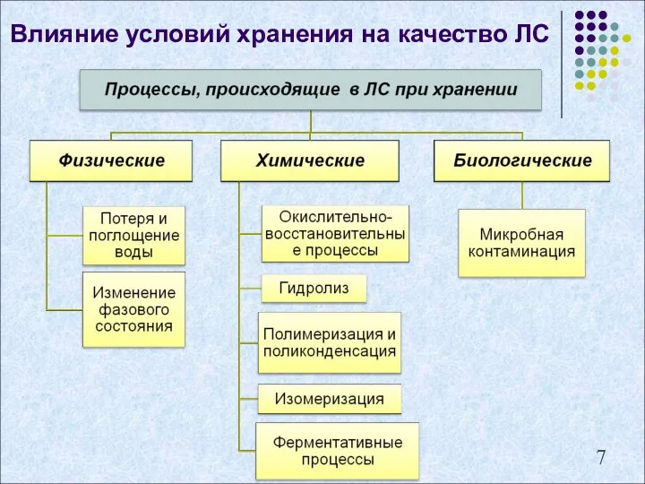 Влияние условий хранения на качество ЛС