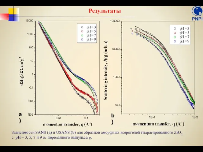 Зависимости SANS (a) и USANS (b) для образцов аморфных ксерогелей гидратированного