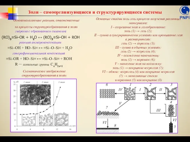 Схематическое изображение структурообразования в золях (RO)3≡Si–OR + H2O ↔ (RO)3≡Si–OH +