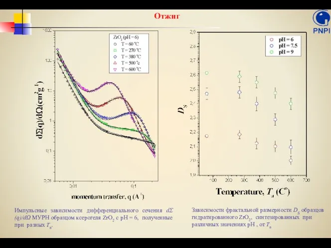 Отжиг Импульсные зависимости дифференциального сечения dΣ(q)/dΩ МУРН образцом ксерогеля ZrO2 с