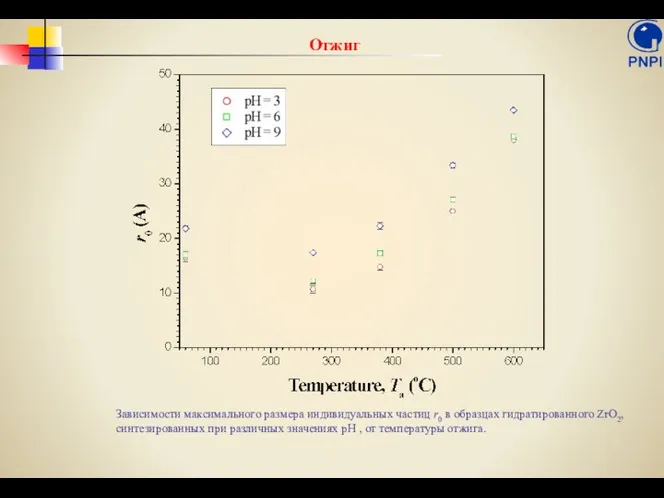 Зависимости максимального размера индивидуальных частиц r0 в образцах гидратированного ZrO2, синтезированных