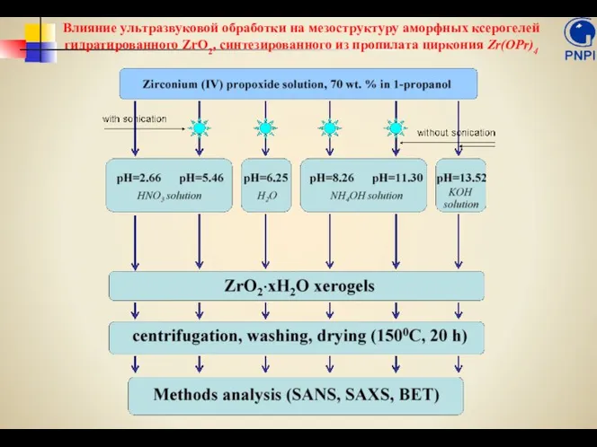 Влияние ультразвуковой обработки на мезоструктуру аморфных ксерогелей гидратированного ZrO2, синтезированного из пропилата циркония Zr(OPr)4