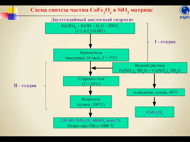 Si(OEt)4 + EtOH + H2O + HNO3 (1:1,6:2,5:0,001) Водный раствор Fe(NO3)3·9H2O