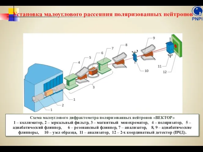 Установка малоуглового рассеяния поляризованных нейтронов Схема малоуглового дифрактометра поляризованных нейтронов «ВЕКТОР»