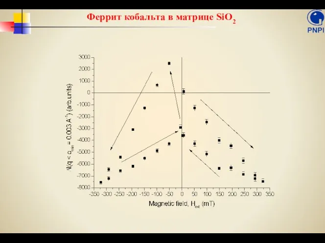 Феррит кобальта в матрице SiO2