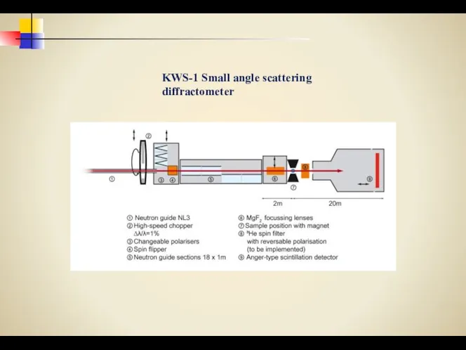 KWS-1 Small angle scattering diffractometer