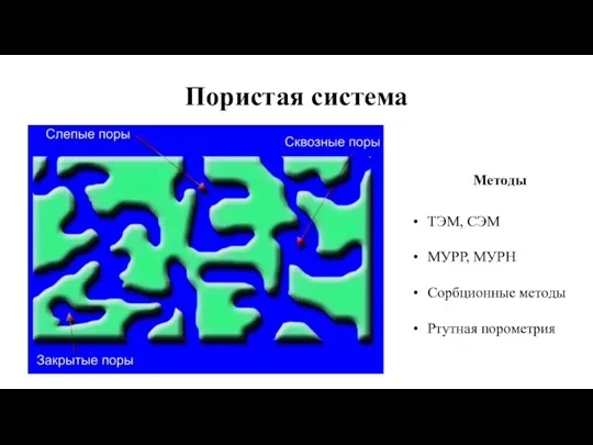 Пористая система Методы ТЭМ, СЭМ МУРР, МУРН Сорбционные методы Ртутная порометрия