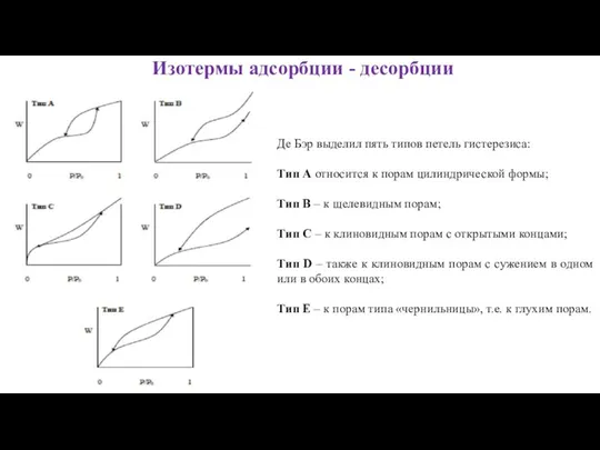 Изотермы адсорбции - десорбции Де Бэр выделил пять типов петель гистерезиса: