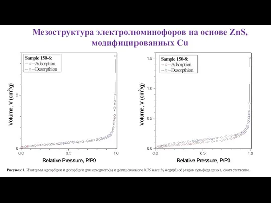 Мезоструктура электролюминофоров на основе ZnS, модифицированных Cu Рисунок 1. Изотермы адсорбции