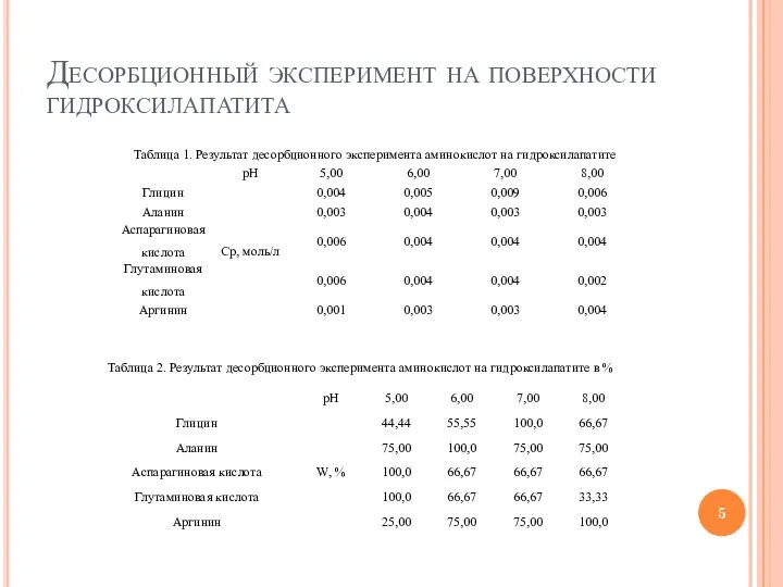 Десорбционный эксперимент на поверхности гидроксилапатита