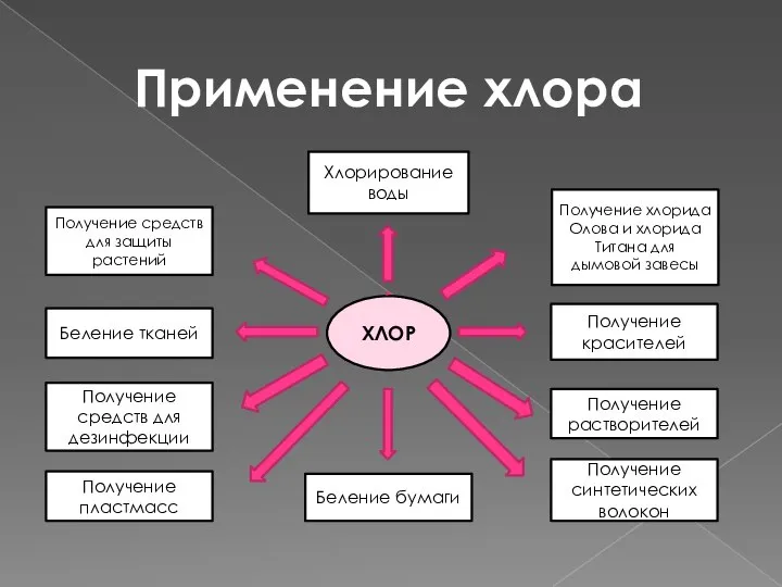 Применение хлора ХЛОР Хлорирование воды Получение средств для защиты растений Беление