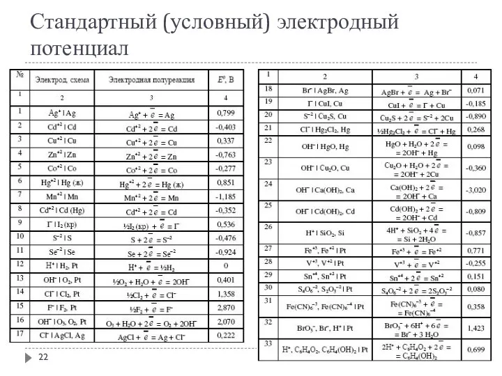 Стандартный (условный) электродный потенциал