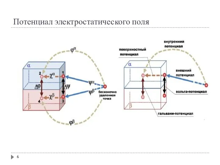 Потенциал электростатического поля