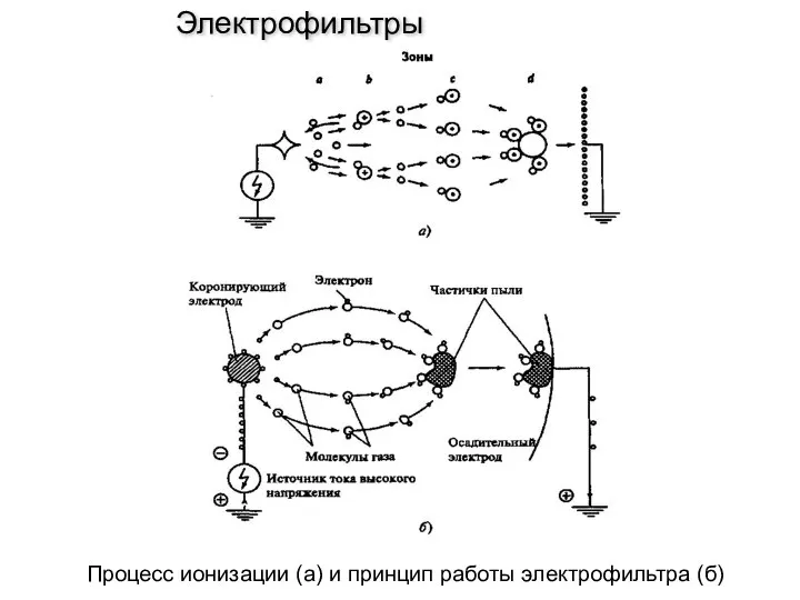 Электрофильтры Процесс ионизации (а) и принцип работы электрофильтра (б)