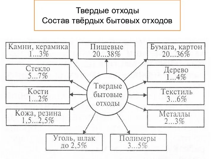 Твердые отходы Состав твёрдых бытовых отходов