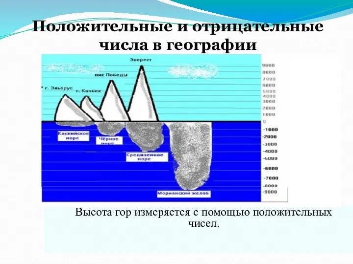 Высота гор измеряется с помощью положительных чисел. Положительные и отрицательные числа в географии