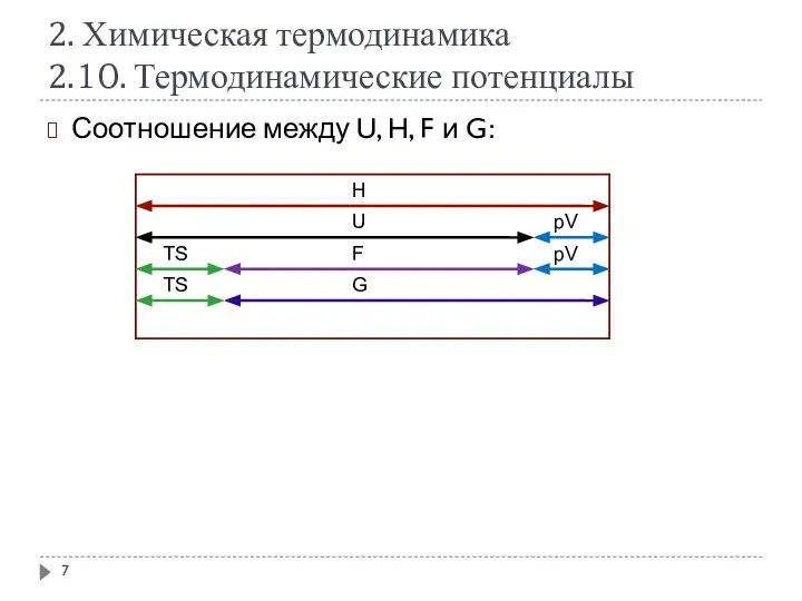 2. Химическая термодинамика 2.10. Термодинамические потенциалы Соотношение между U, H, F