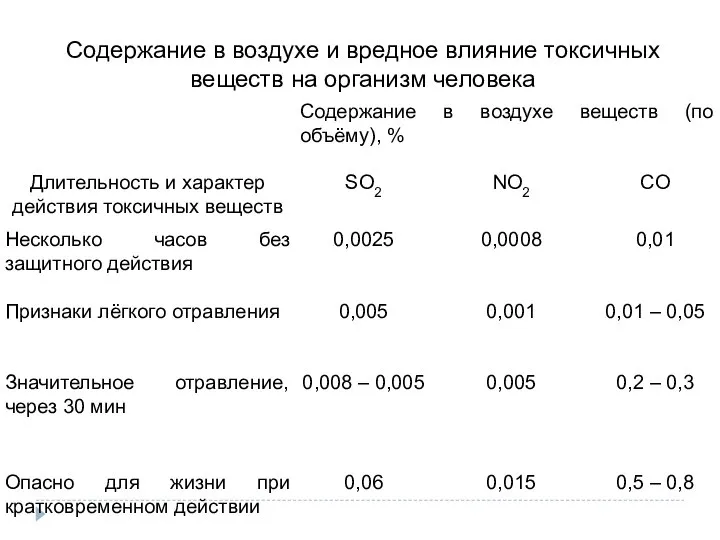 Содержание в воздухе и вредное влияние токсичных веществ на организм человека