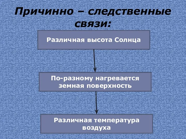 Причинно – следственные связи: Различная высота Солнца По-разному нагревается земная поверхность Различная температура воздуха