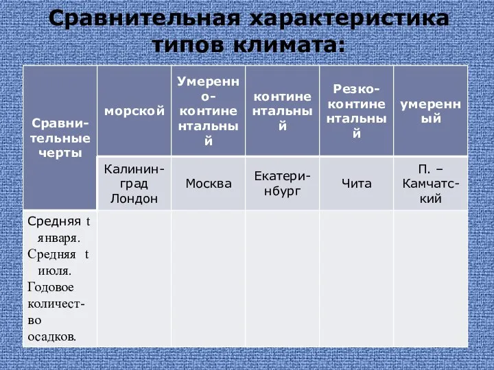 Сравнительная характеристика типов климата: