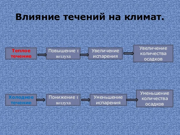 Влияние течений на климат. Теплое течение Повышение t воздуха Увеличение испарения