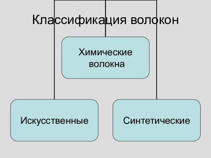 Классификация волокон