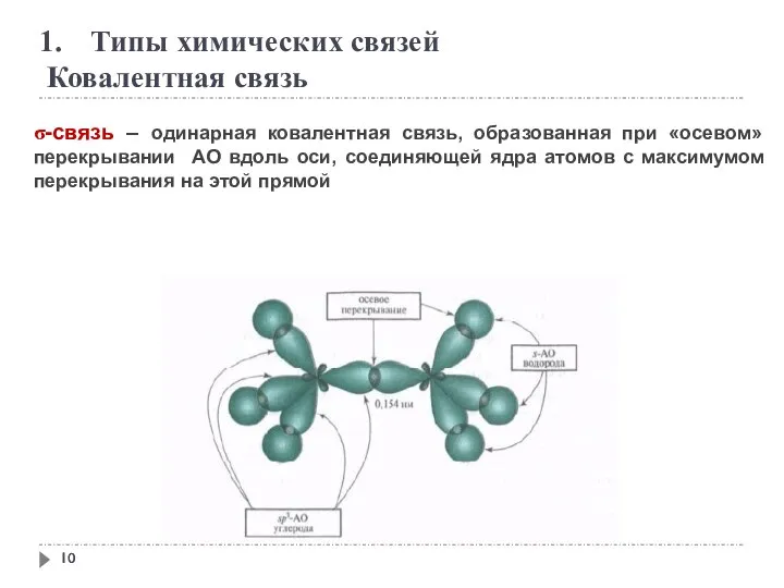 Типы химических связей Ковалентная связь σ-связь – одинарная ковалентная связь, образованная