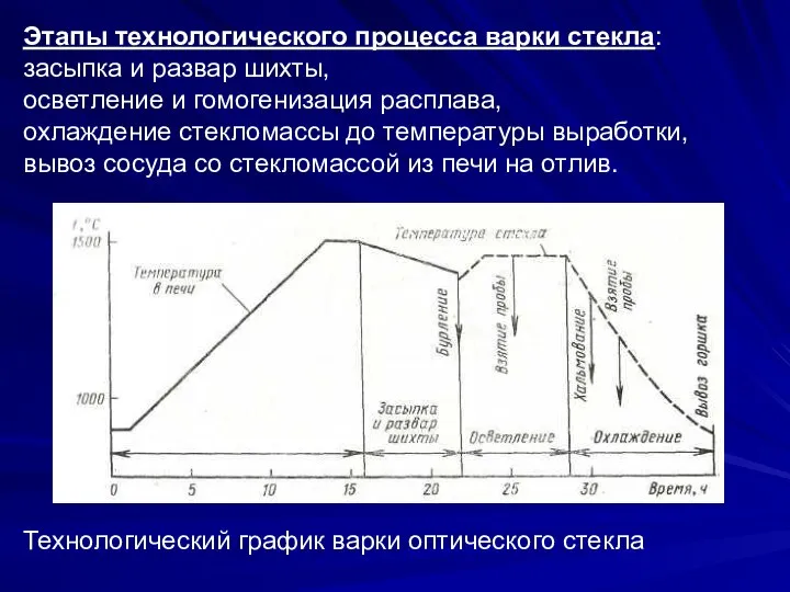 Технологический график варки оптического стекла Этапы технологического процесса варки стекла: засыпка