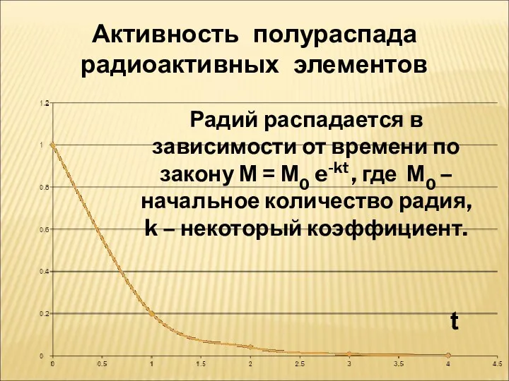 Активность полураспада радиоактивных элементов Радий распадается в зависимости от времени по