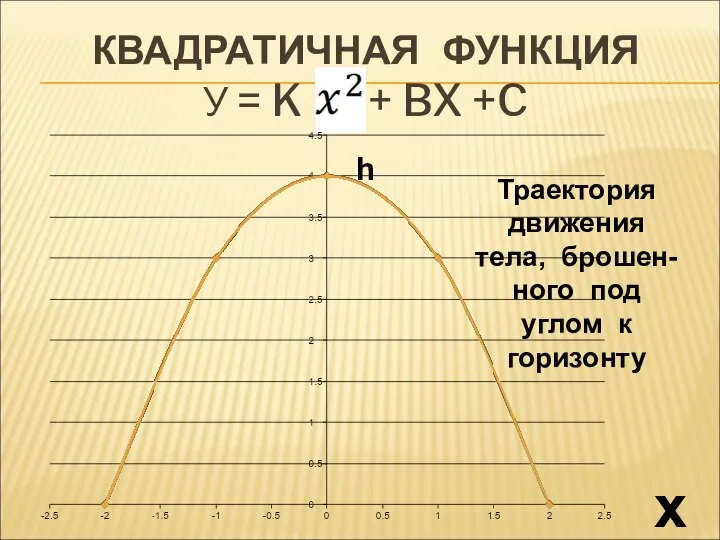 КВАДРАТИЧНАЯ ФУНКЦИЯ У = K + BX +C h x Траектория