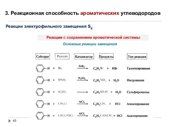 3. Реакционная способность ароматических углеводородов Реакции электрофильного замещения SE