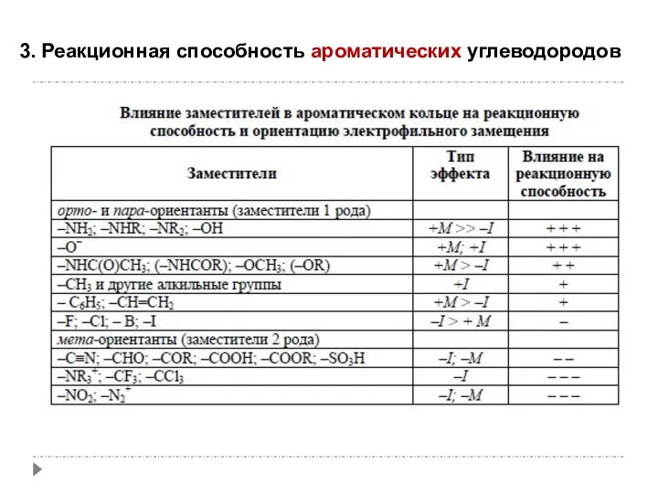 3. Реакционная способность ароматических углеводородов