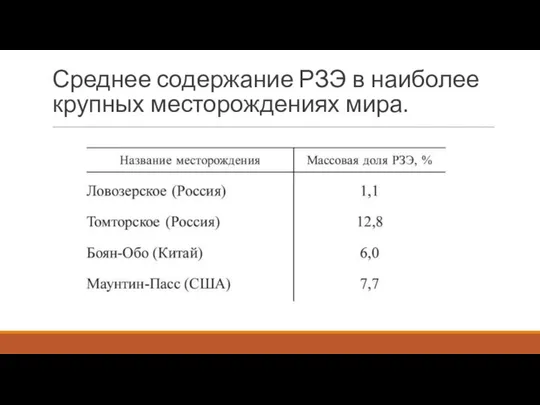 Среднее содержание РЗЭ в наиболее крупных месторождениях мира.