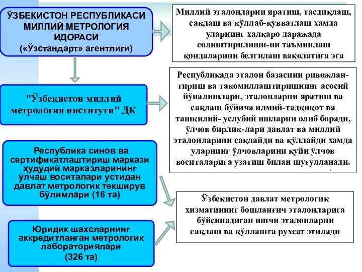 ЎЗБЕКИСТОН РЕСПУБЛИКАСИ МИЛЛИЙ МЕТРОЛОГИЯ ИДОРАСИ («Ўзстандарт» агентлиги) "Ўзбекистон миллий метрология институти"