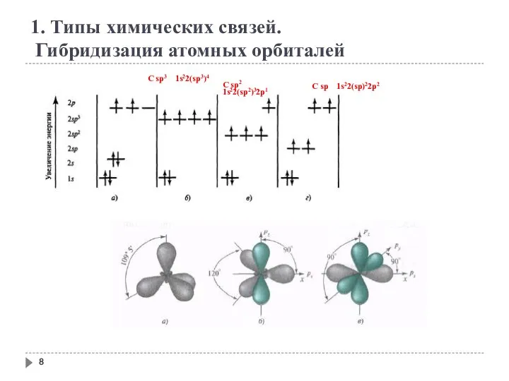 C sp3 1s22(sp3)4 C sp2 1s22(sp2)32p1 C sp 1s22(sp)22p2 1. Типы химических связей. Гибридизация атомных орбиталей