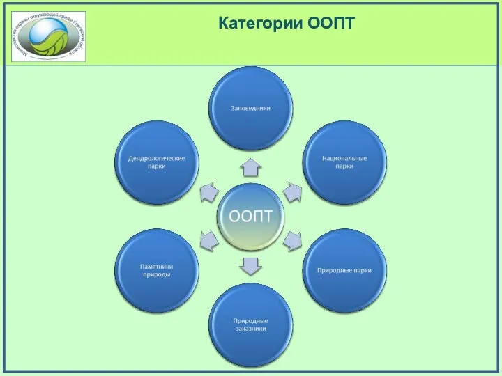 Категории ООПТ