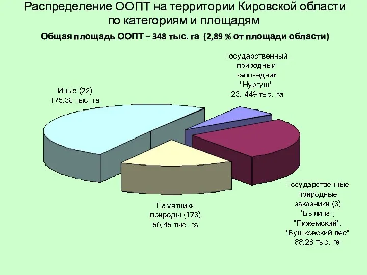Распределение ООПТ на территории Кировской области по категориям и площадям Общая