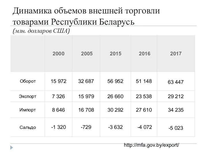 Динамика объемов внешней торговли товарами Республики Беларусь (млн. долларов США) http://mfa.gov.by/export/