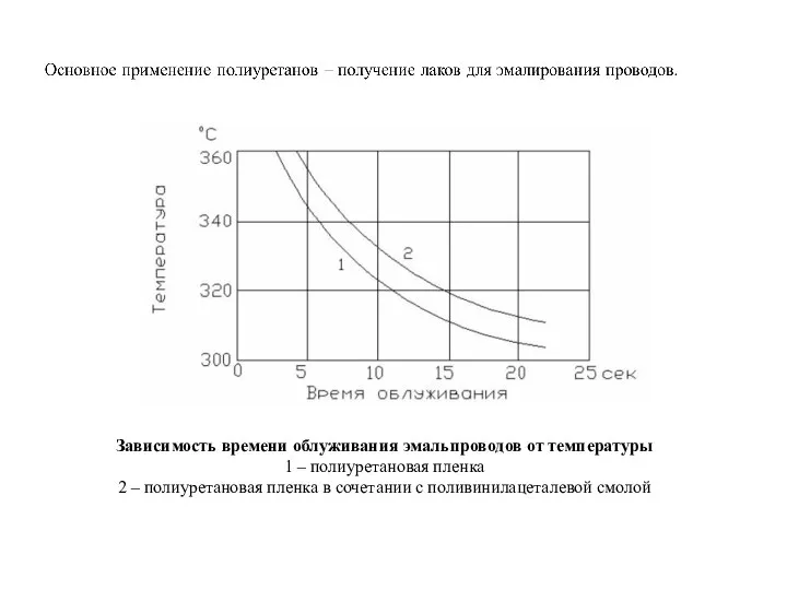 Зависимость времени облуживания эмальпроводов от температуры 1 – полиуретановая пленка 2