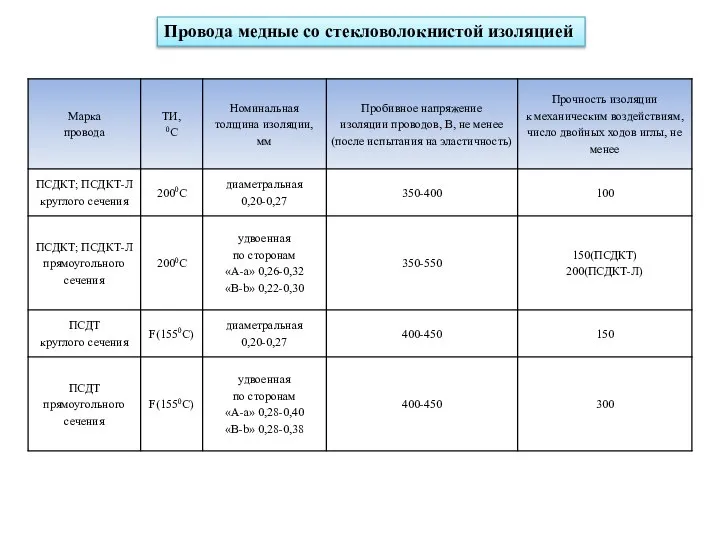 Провода медные со стекловолокнистой изоляцией