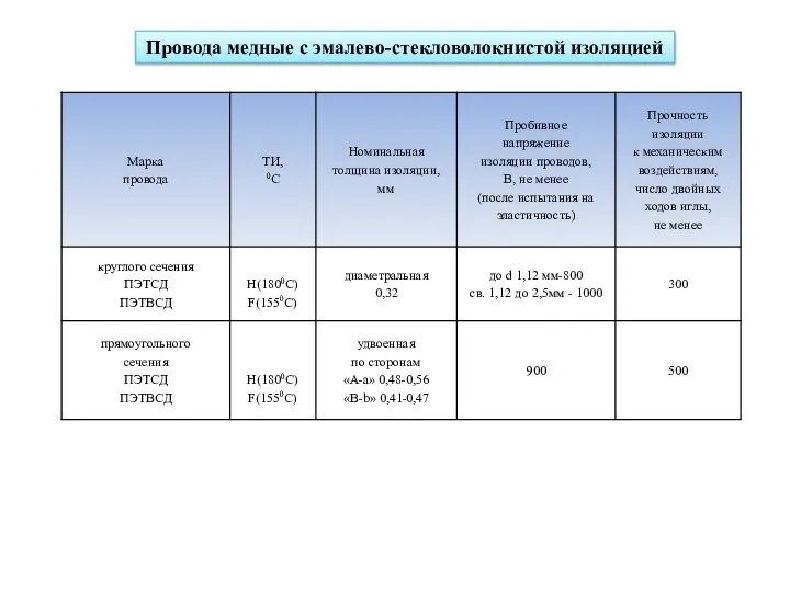 Провода медные с эмалево-стекловолокнистой изоляцией