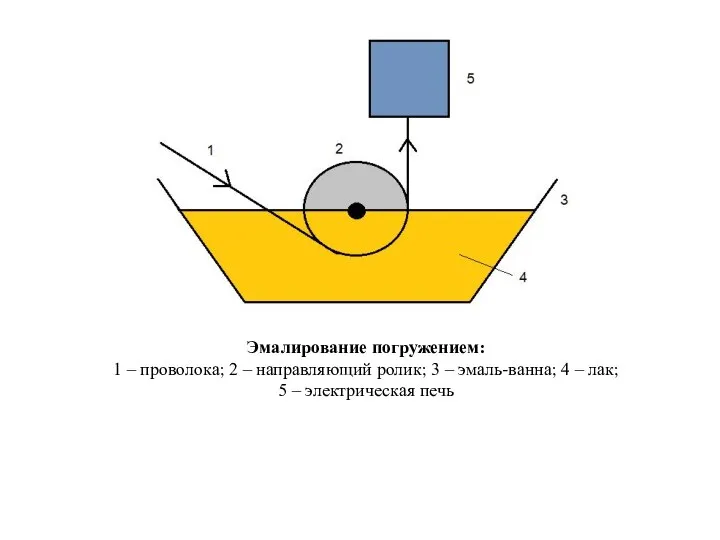 Эмалирование погружением: 1 – проволока; 2 – направляющий ролик; 3 –