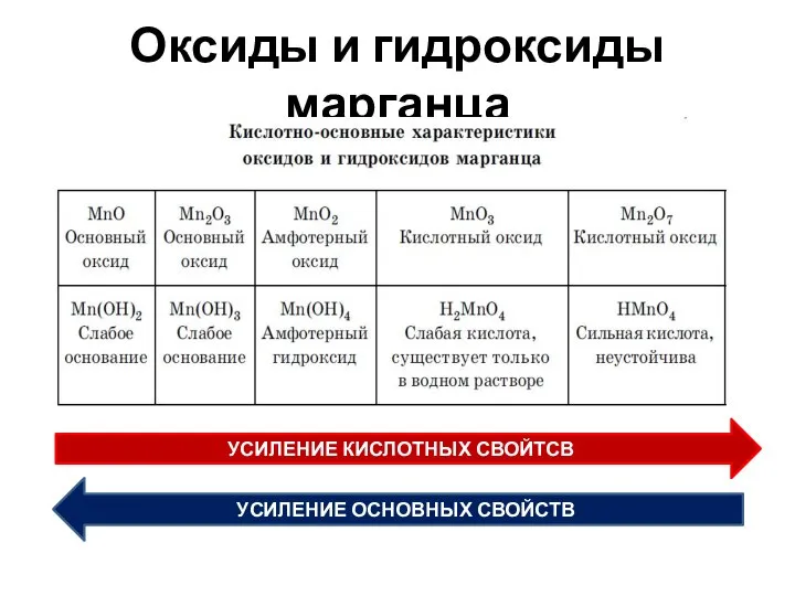 Оксиды и гидроксиды марганца УСИЛЕНИЕ КИСЛОТНЫХ СВОЙТСВ УСИЛЕНИЕ ОСНОВНЫХ СВОЙСТВ